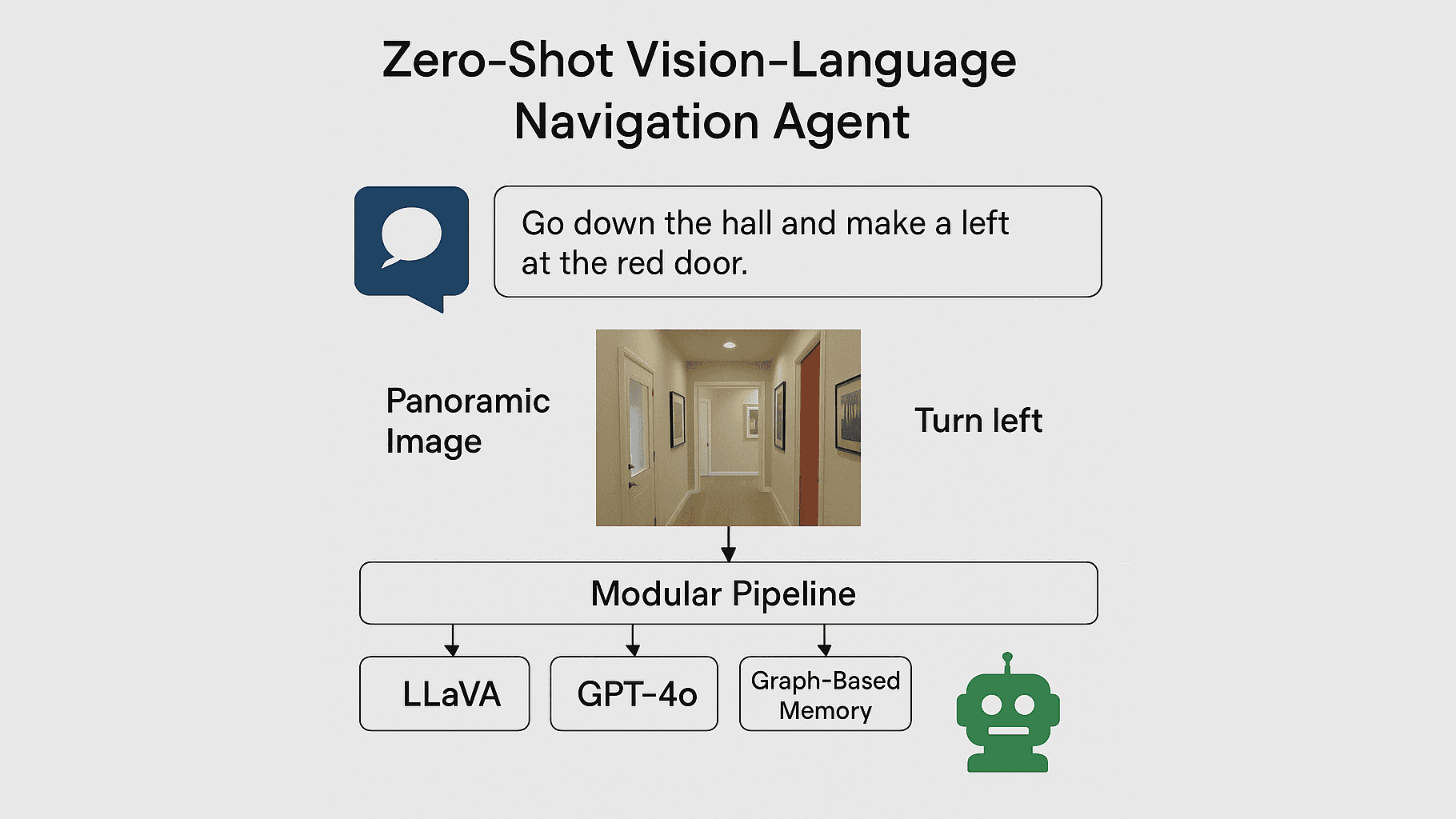 Zero-Shot Vision and Language Navigation preview